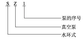 SZ水環(huán)真空泵型號說明
