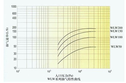 立式無油真空泵性能曲線圖示